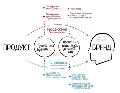 Создание образа бренда