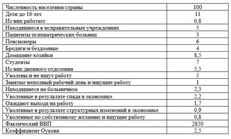 Создание рабочих мест и сокращение безработицы