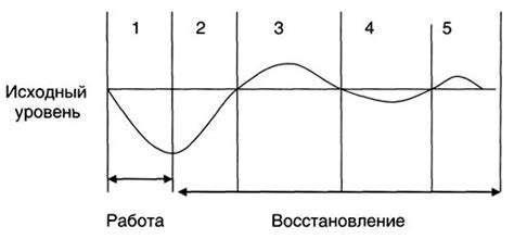 Сокращение времени восстановления после физической нагрузки