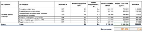 Сокращение времени и затрат на логистику