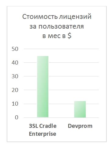 Сокращение затрат на разработку проектов