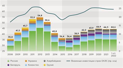 Сокращение инвестиций и развития