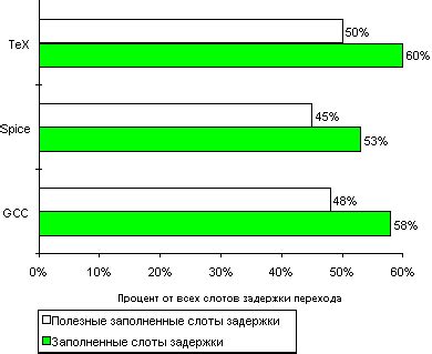 Сокращение конфликтов