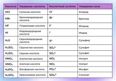 Соответствие оксидов кислотам