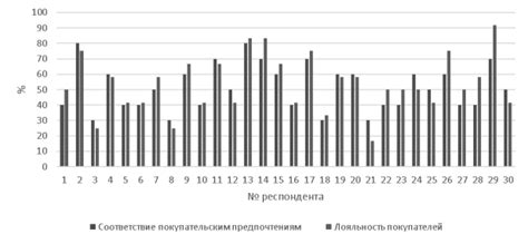 Соответствие предпочтениям