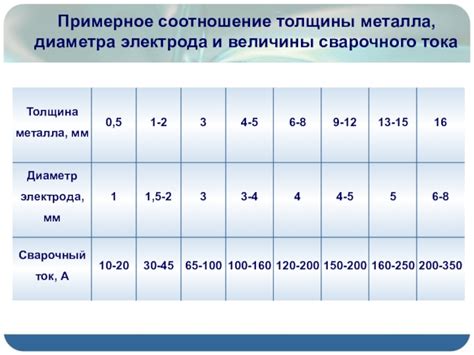 Соотношение толщины и диаметра