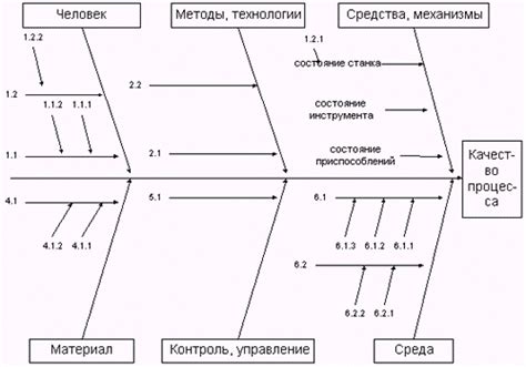 Составление диаграммы причин-следствий