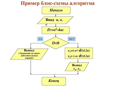 Составляющие блок-схемы алгоритма