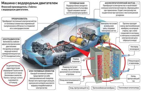 Составляющие водородного автомобиля