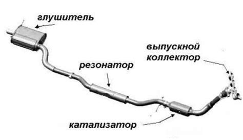 Составляющие выхлопной системы