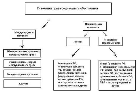 Составляющие системы социального обеспечения