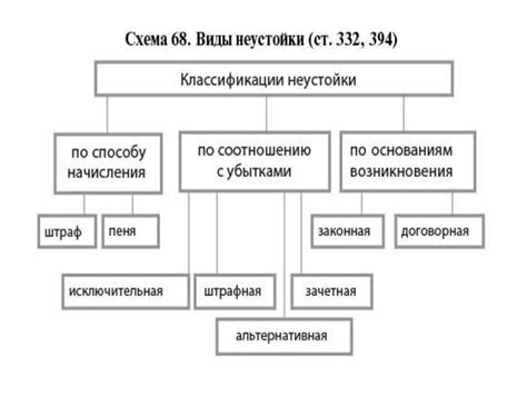 Составляющие суммы неустойки