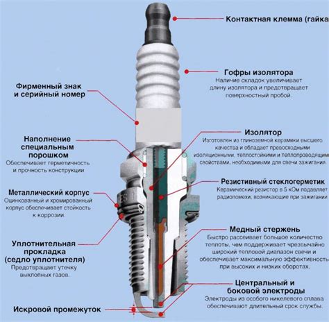 Состав и конструкция свечи зажигания