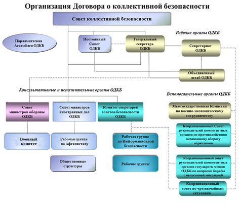 Состав и организация ОДКБ