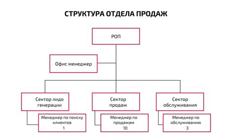 Состав и структура отдела