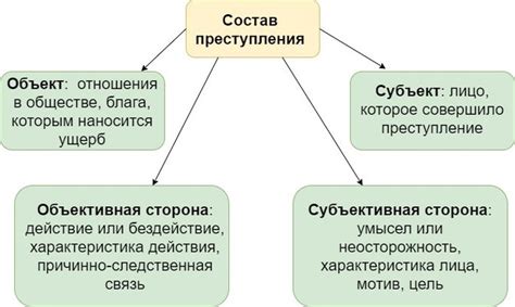 Состав преступления: формальный или материальный?