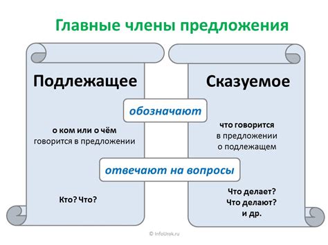 Состав простого предложения: подлежащее и сказуемое