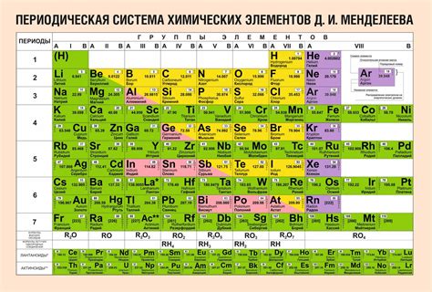 Состав таблицы Менделеева