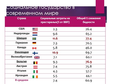 Социальное государство в современном мире