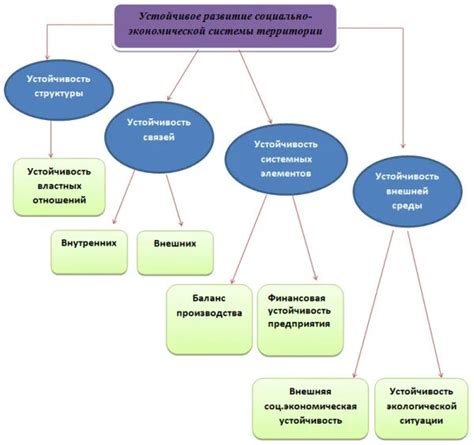 Социальное развитие и экономика