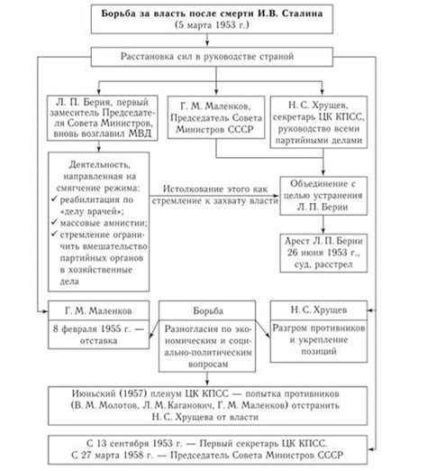 Социально-экономические изменения в СССР