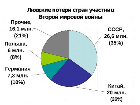 Социальные последствия войны