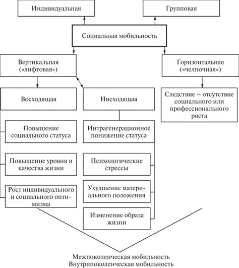 Социальные последствия мобильности