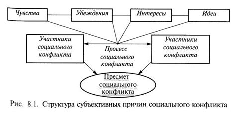 Социальные причины конфликта