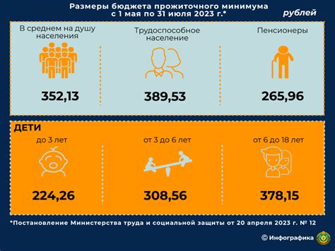 Социальные программы и гарантии, связанные с кратной суммой прожиточного минимума