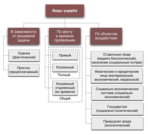 Социальный ущерб и его последствия