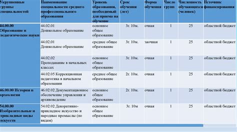 Специальности и укрупненные группы специальностей