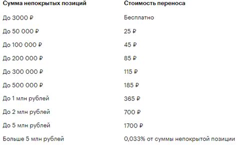 Списание комиссии за непокрытую позицию Тинькофф