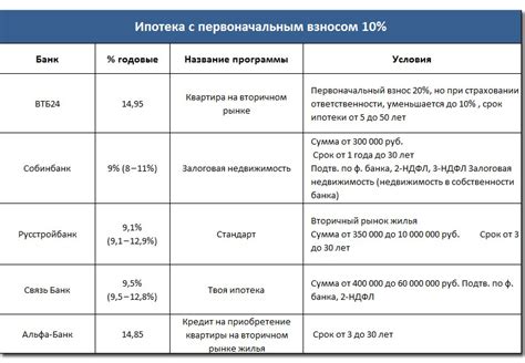 Список банков, предоставляющих сельхоз ипотеку: