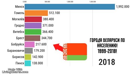 Список городов Беларуси