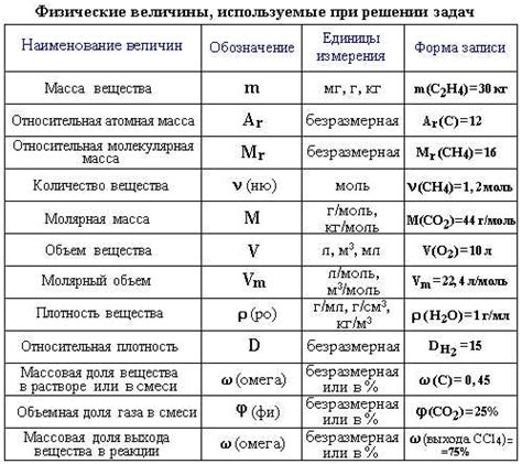 Список классов для изучения физики и химии