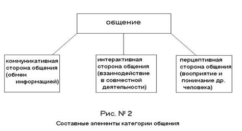 Способность к общению и слушанию