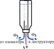 Способы введения озонированного физраствора