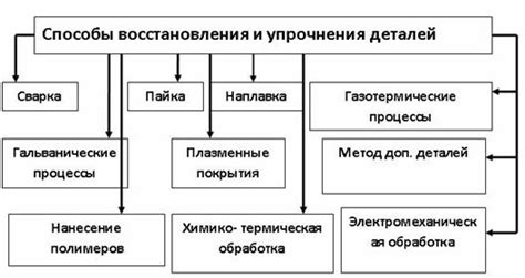 Способы восстановления канала