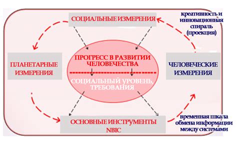 Способы достижения конвергенции