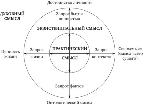 Способы достижения экзистенциального смысла