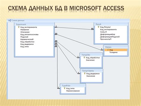 Способы использования реляций в базе данных