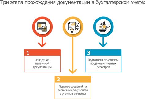 Способы оприходования документов: покупка, передача, производство