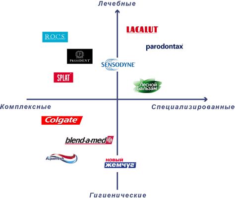 Способы оптимизации системы позиционирования для бренда