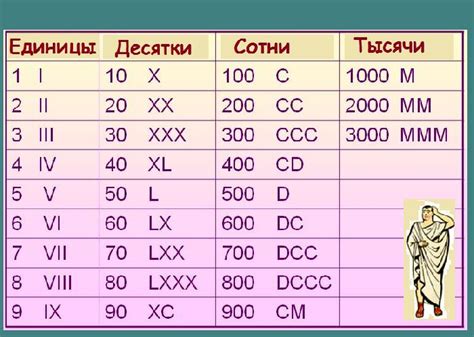 Способы представления чисел в римской системе