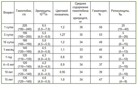 Способы снижения уровней ретикулоцитов у собаки