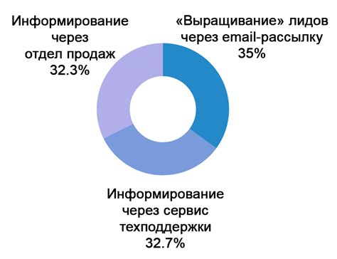 Способы увеличения конверсии лидов