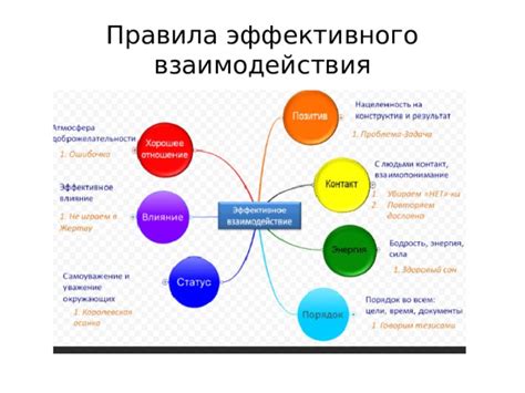 Способы эффективного взаимодействия