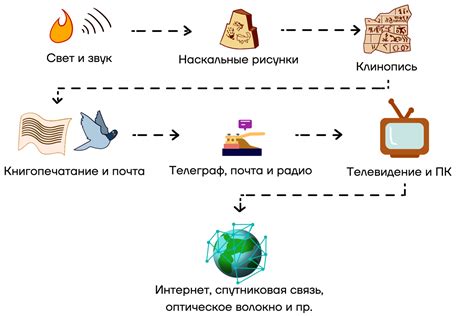 Способ передачи запаха и коммуникации