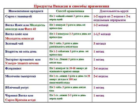 Способ применения и длительность курса