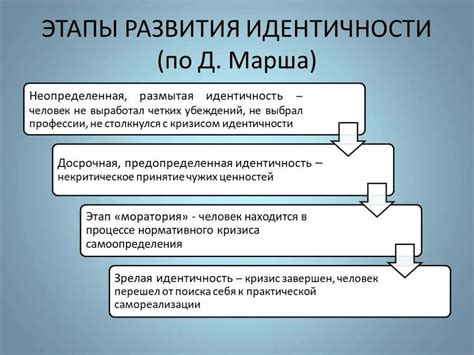 Способ формирования идентичности